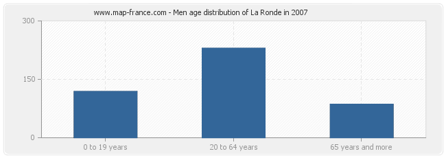 Men age distribution of La Ronde in 2007